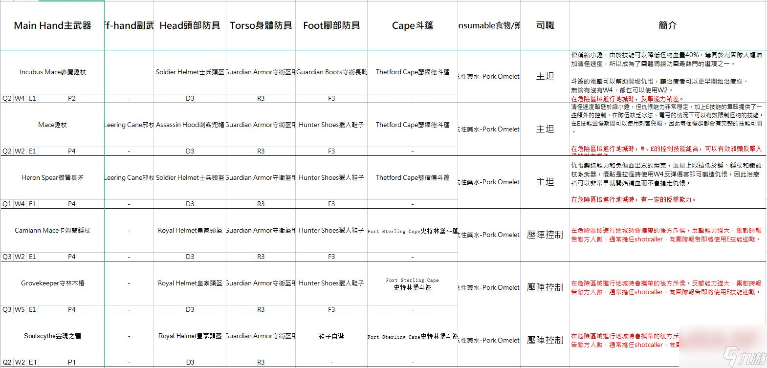 阿尔比恩亚服装备选择推荐 不同流派装备建议2023