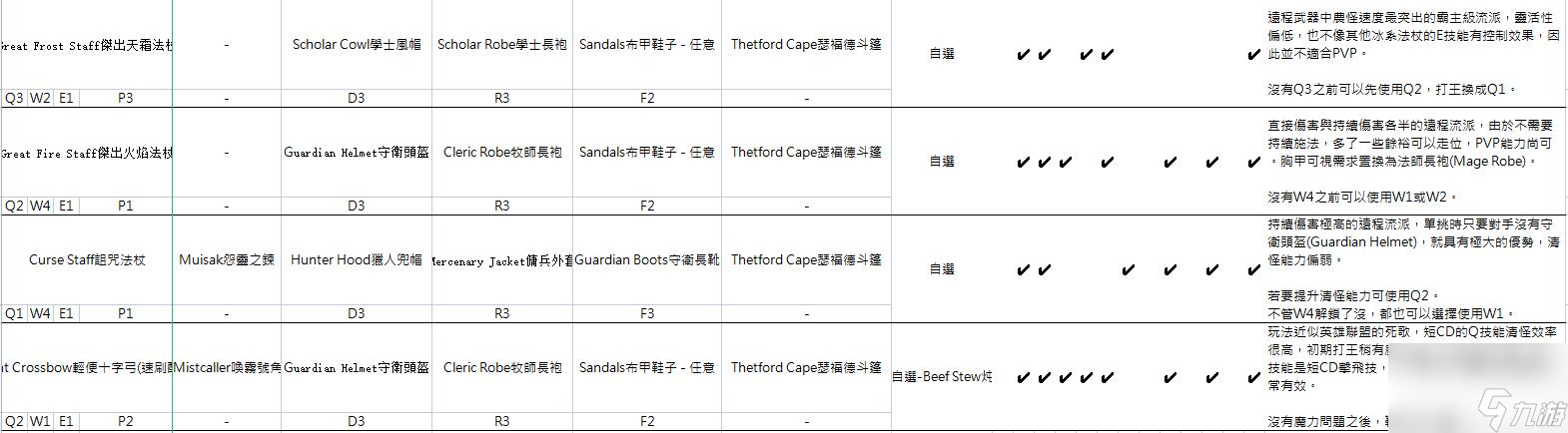 阿尔比恩亚服装备选择推荐 不同流派装备建议2023
