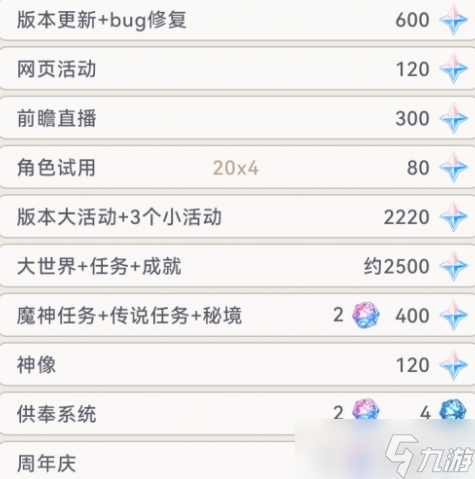 原神4.1版本可以获得多少原石 4.1版本总共获取原石分享