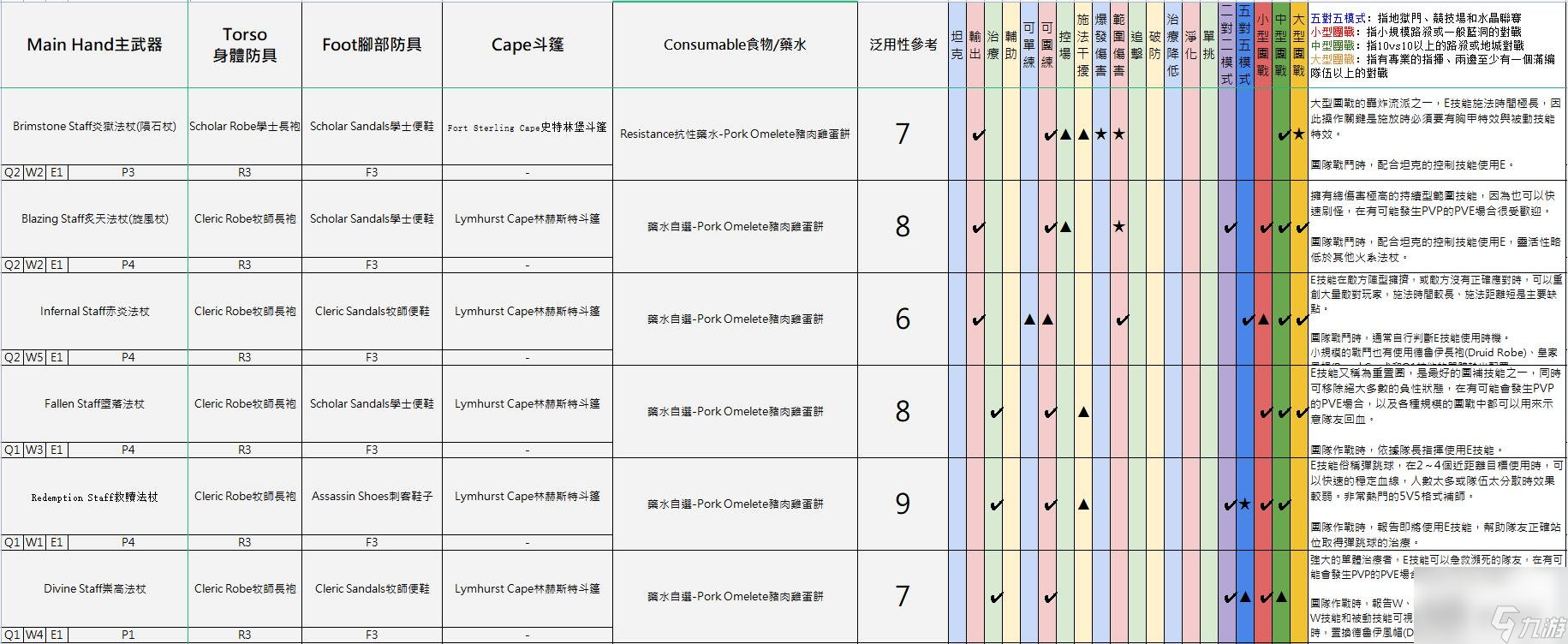 阿尔比恩亚服装备选择推荐 不同流派装备建议2023