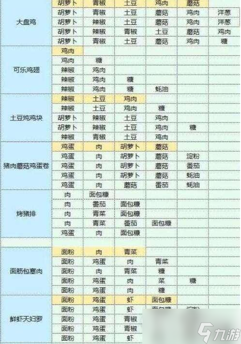 魔卡少女樱回忆钥匙美味厨房配方指南