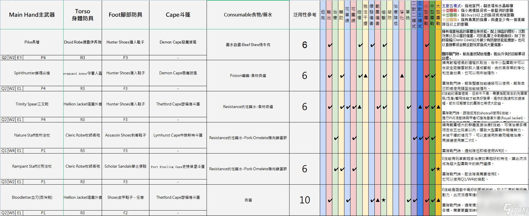 阿尔比恩亚服装备选择推荐 不同流派装备建议2023