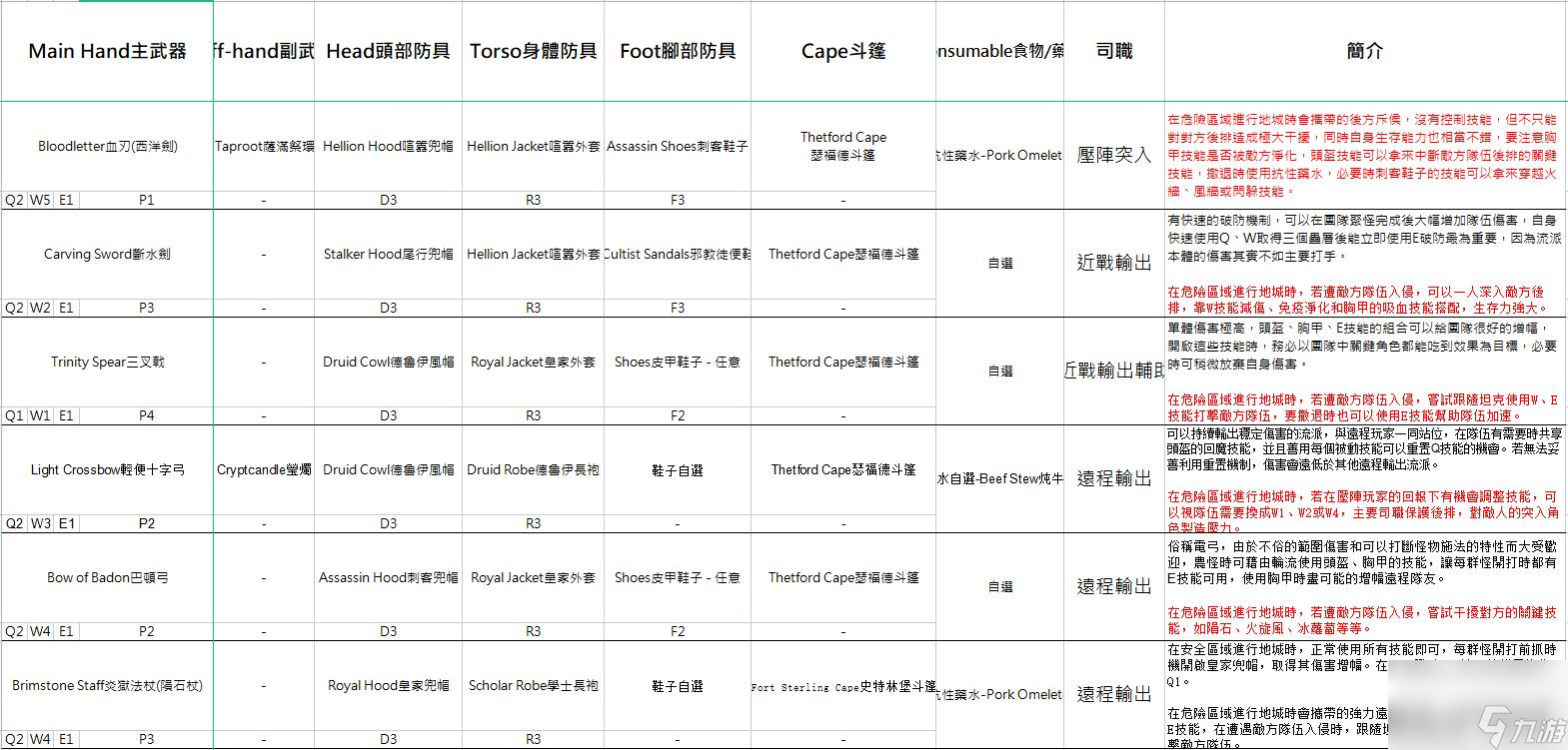 阿尔比恩亚服装备选择推荐 不同流派装备建议2023