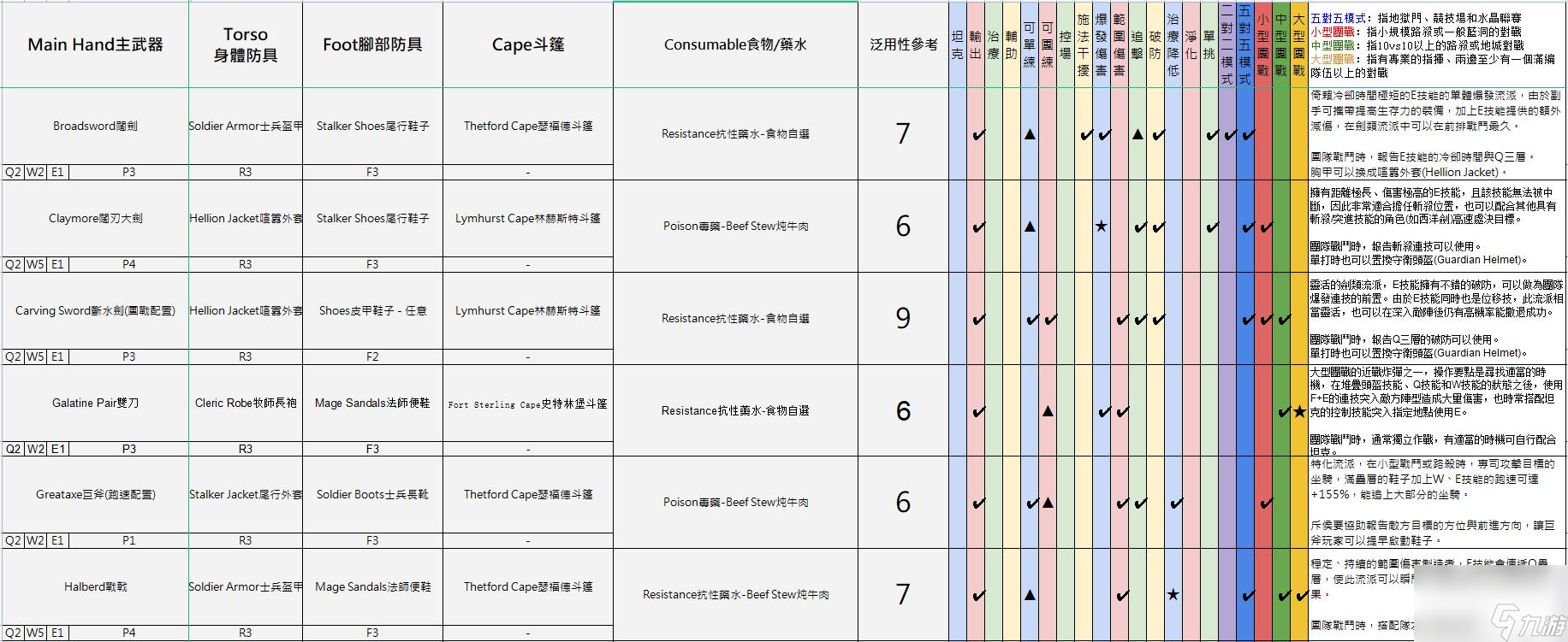 阿尔比恩亚服装备选择推荐 不同流派装备建议2023