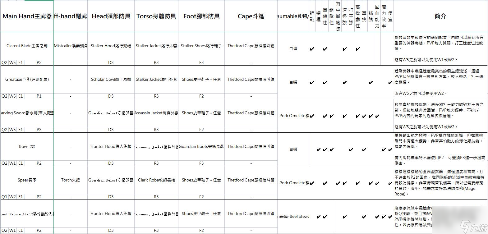 阿尔比恩亚服装备选择推荐 不同流派装备建议2023