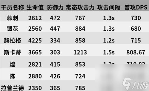 《明日方舟》五星近卫棘刺测评 棘刺值得培养吗