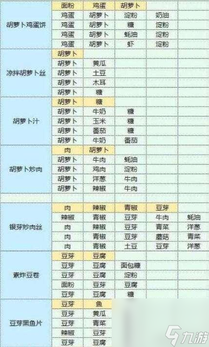 魔卡少女樱回忆钥匙美味厨房配方攻略