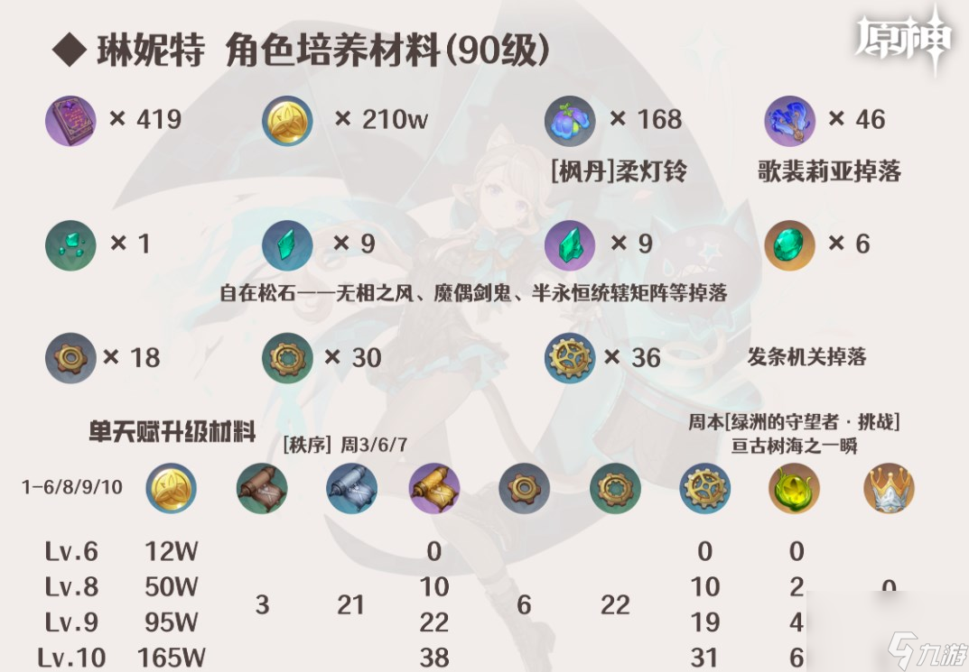 原神琳妮特突破材料怎么获得