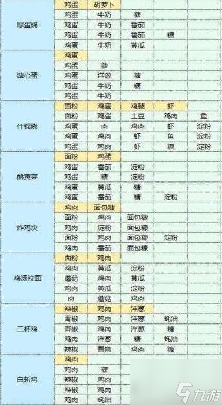 《魔卡少女樱回忆钥匙》美味厨房配方攻略