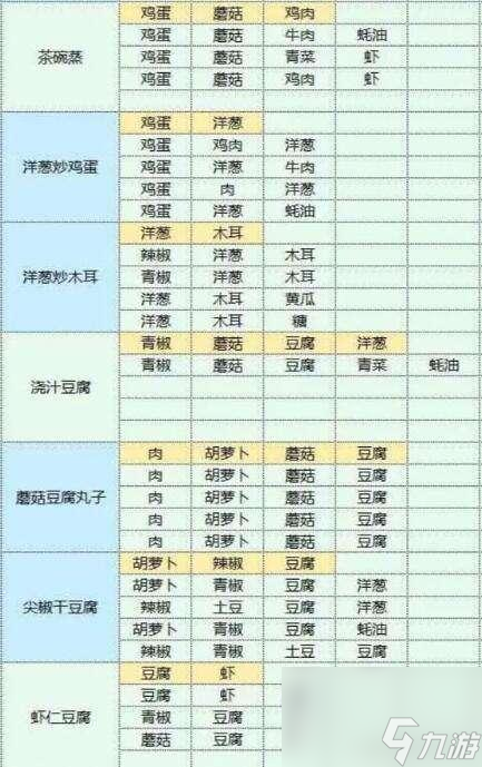 魔卡少女樱回忆钥匙美味厨房配方攻略一览