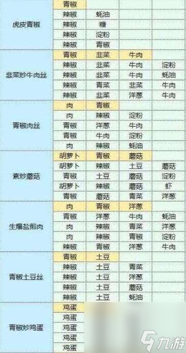 魔卡少女樱回忆钥匙美味厨房配方攻略