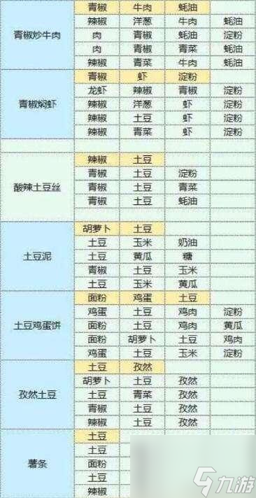 魔卡少女樱回忆钥匙美味厨房配方攻略一览