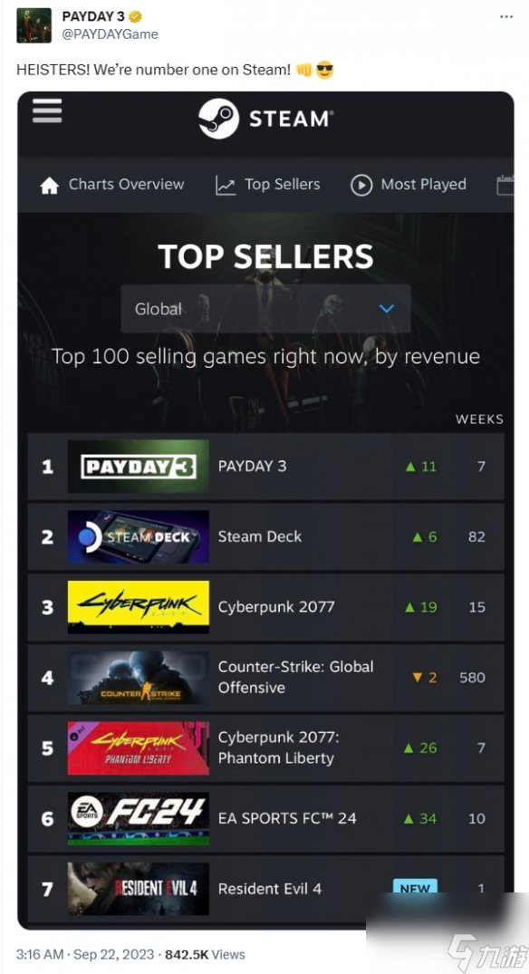 收获日3正式发售 现已成为Steam全球热销榜第一