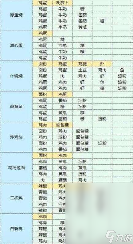 魔卡少女樱回忆钥匙美味厨房配方一览