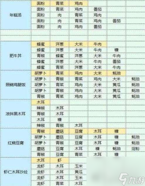 魔卡少女樱回忆钥匙美味厨房配方攻略