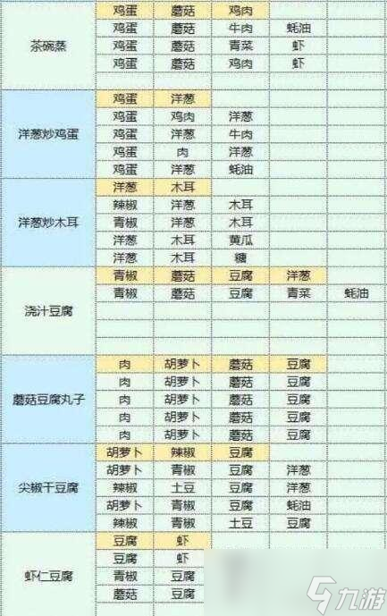 《魔卡少女樱回忆钥匙》美味厨房配方攻略