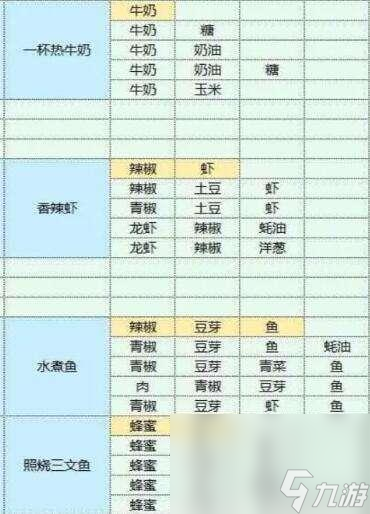 魔卡少女樱回忆钥匙美味厨房配方攻略