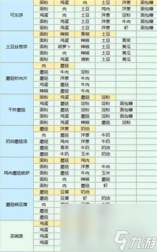 魔卡少女樱回忆钥匙食谱配方大全
