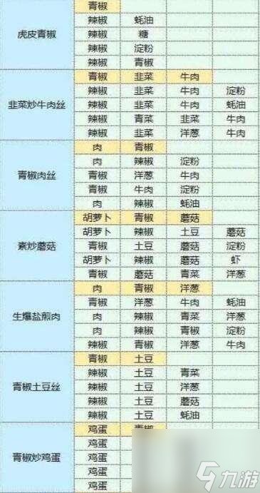 魔卡少女樱回忆钥匙美味厨房配方攻略一览