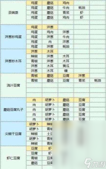 魔卡少女樱回忆钥匙美味厨房配方一览