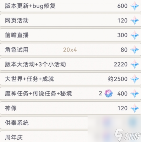原神4.1能够获得多少原石