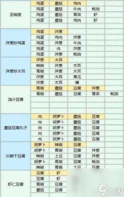 魔卡少女樱回忆钥匙美味厨房配方攻略