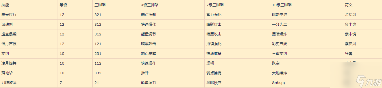 命运方舟弥留之息刀锋技能加点推荐