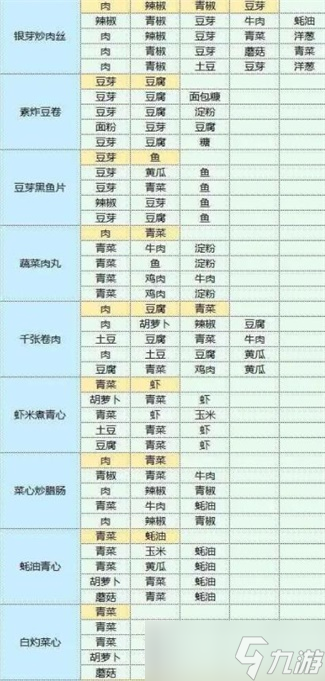 魔卡少女樱回忆钥匙食谱攻略大全