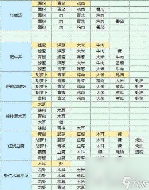 《魔卡少女樱回忆钥匙》美味厨房配方攻略