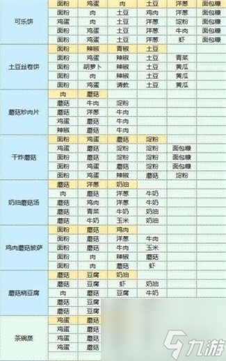 《魔卡少女樱回忆钥匙》食谱配方汇总一览