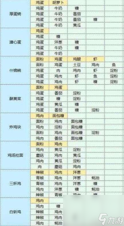 《魔卡少女樱回忆钥匙》美味厨房配方攻略