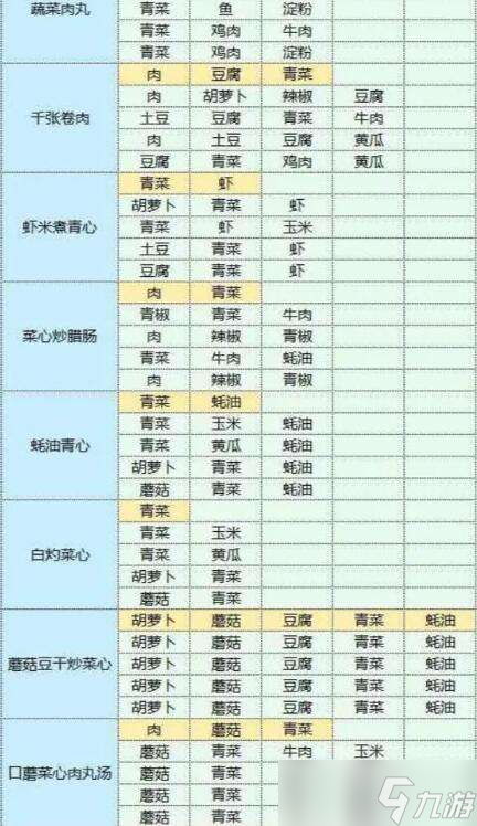 魔卡少女樱回忆钥匙美味厨房攻略大全 美味厨房菜谱配方一览