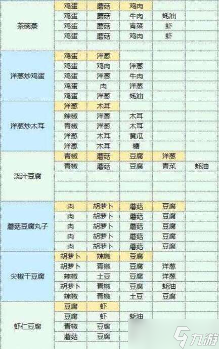 魔卡少女樱回忆钥匙美味厨房攻略大全 美味厨房菜谱配方一览