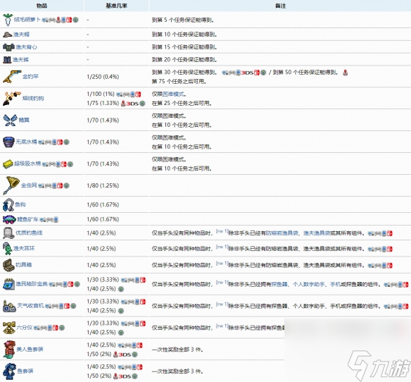 泰拉瑞亚中渔夫任务奖励有哪些 泰拉瑞亚渔夫奖励大全