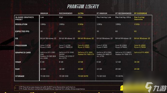《赛博朋克2077》最新PC配置要求详情