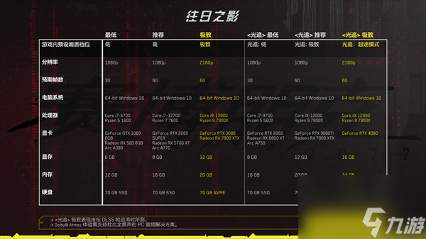 赛博朋克2077往日之影dlc配置推荐