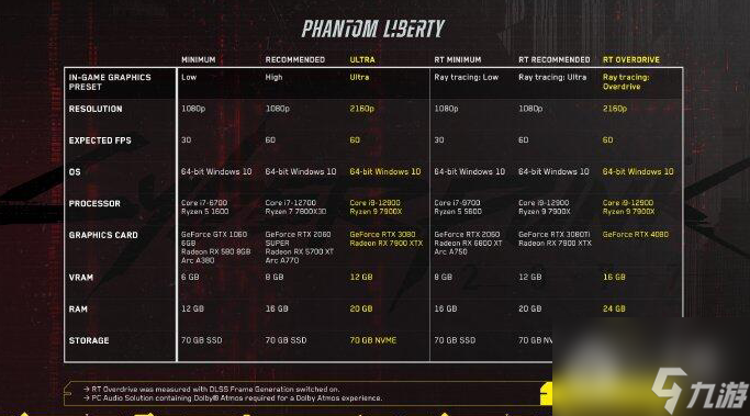 赛博朋克2077最新PC配置要求公布