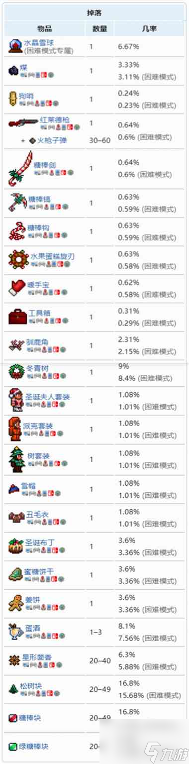 泰拉瑞亚礼物能开出什么？泰拉瑞亚内容介绍