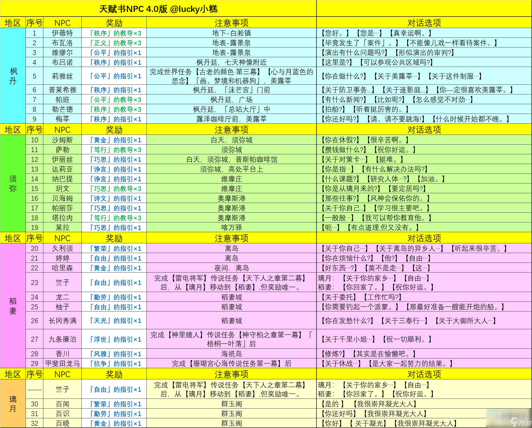 原神4.0NPC天赋书对话奖励详细整理