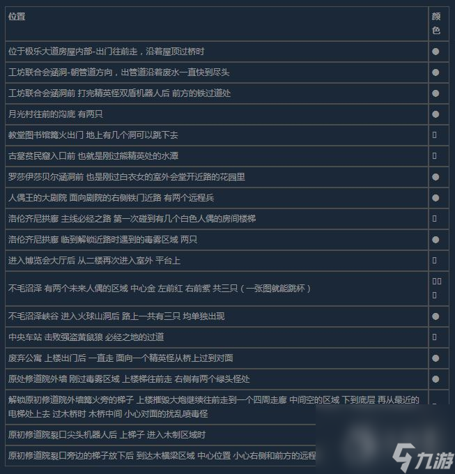 《匹诺曹的谎言》所有类型的次元蝶位置