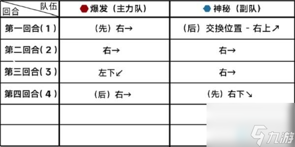 蔚蓝档案10-5怎么打-蔚蓝档案10-5关卡三星攻略