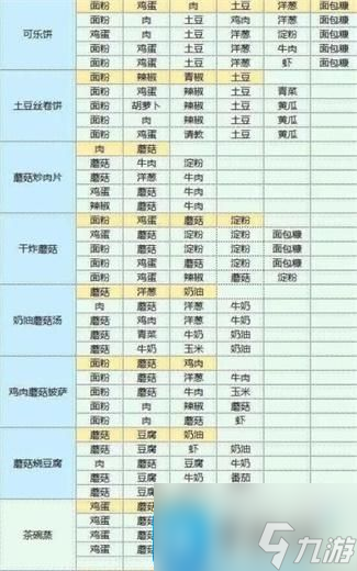 魔卡少女樱回忆钥匙食谱大全 食谱研究配方一览