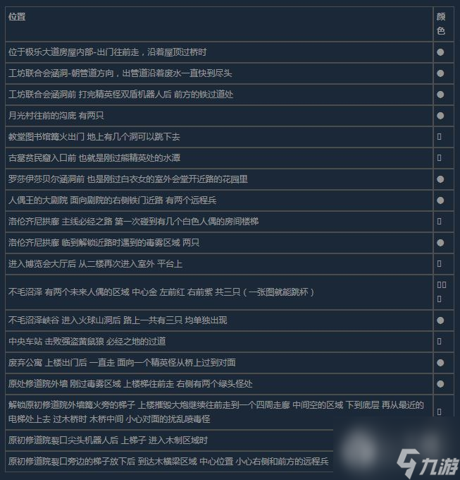 匹诺曹的谎言所有类型的次元蝶位置在哪里丨匹诺曹的谎言来自裂口对面成就指南