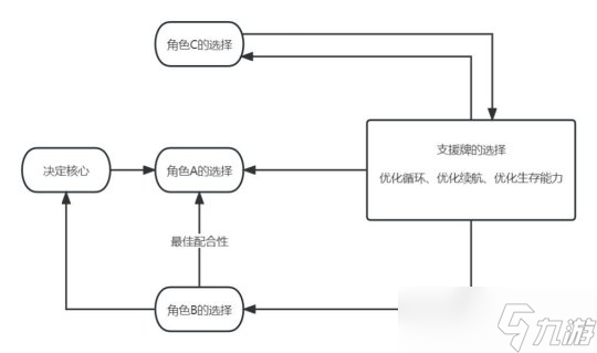 原神七圣召唤构建及对战思路分享