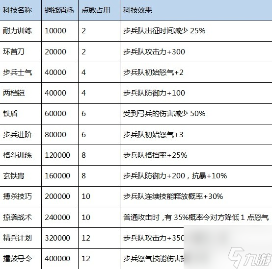 《三国之志4》科技研究成本及效果一览 三国之志4科技介绍