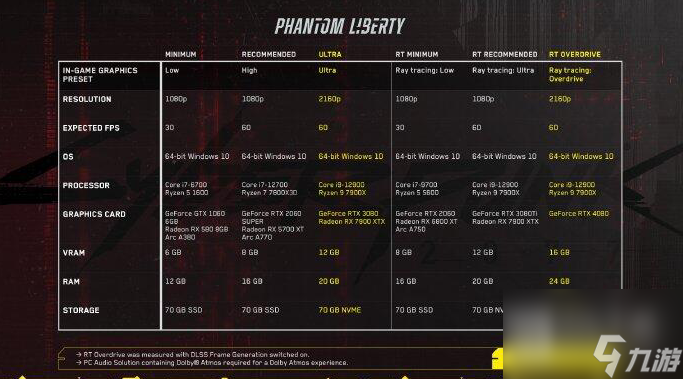 赛博朋克2077最新PC需要什么配置