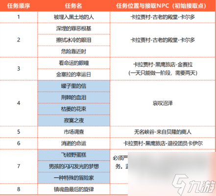 命运方舟技能点任务攻略