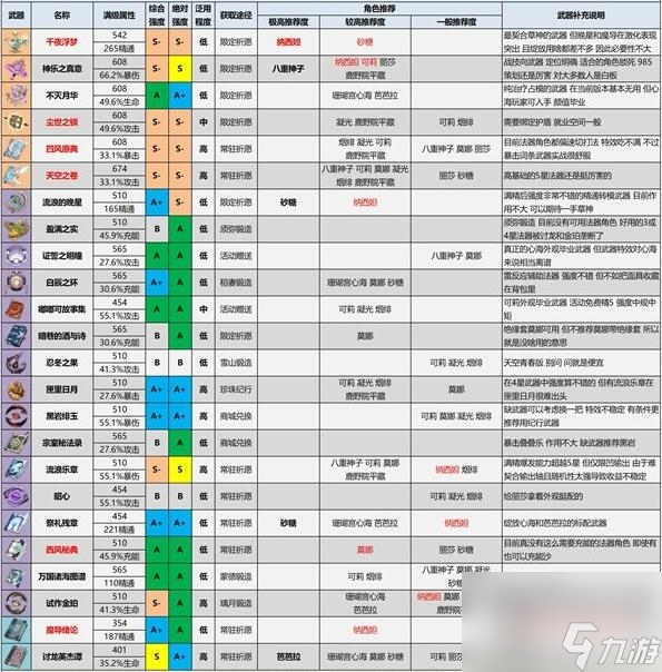 原神千夜浮梦和讨龙谁更好 两款武器哪个更适合丽莎
