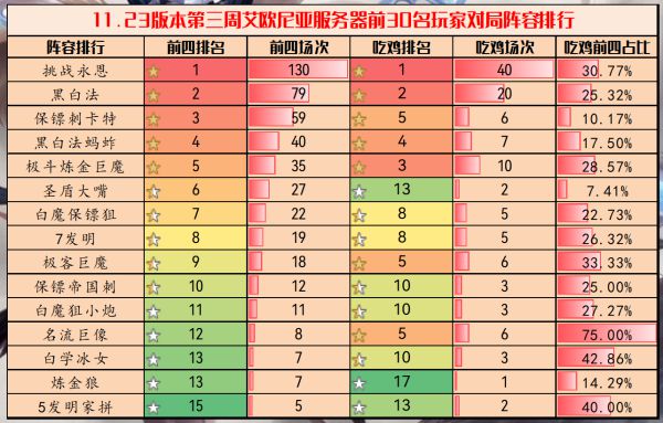 云顶之弈11.23阵容排名是什么