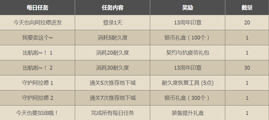 dnf13周年印章怎么获得